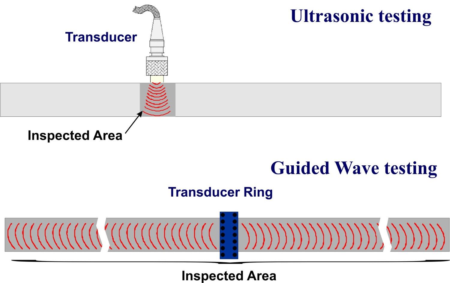 The Role of LRUT in Modern Pipeline Integrity Management Plans